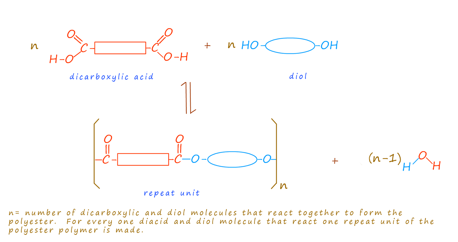 Condensation polymerisation